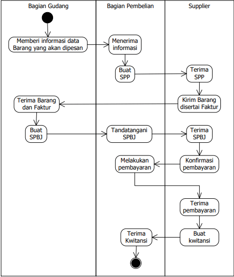 Perbedaan State Diagram Dan Activity Diagram The Best Porn Website