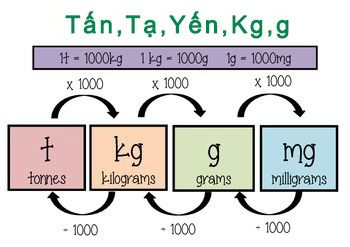 1 tạ bao nhiêu kg? Quy đổi Tấn, Tạ, Yến, Kg