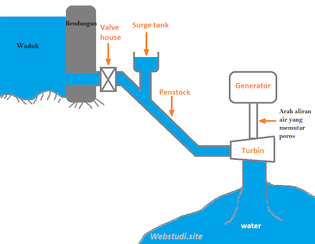 Cara air dapat plta memanfaatkan berfungsi dari aliran dengan 7 Pemanfaatan