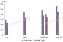 Cho bảng số liệu: Vẽ biểu đồ thích hợp thể hiện giá trị xuất khẩu, nhập khẩu của Nhật Bản qua các năm.
