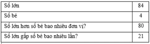 Bài tập So sánh số lớn gấp mấy lần số bé Toán lớp 3 có lời giải