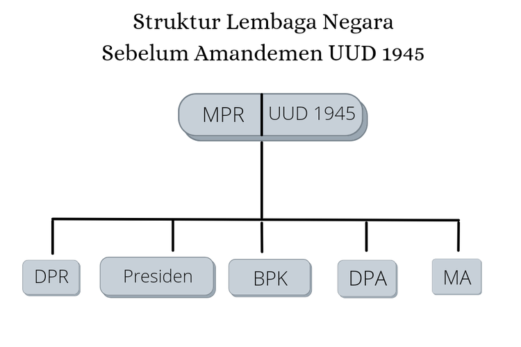 Sistematika uud negara republik indonesia tahun 1945 setelah amandemen terdiri atas
