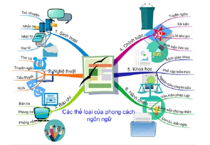 Có 6 phong cách ngôn ngữ cơ bản