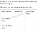 Hãy lấy ví dụ về sinh vật biến nhiệt và hằng hằng nhiêt theo mẫu bảng 43.1