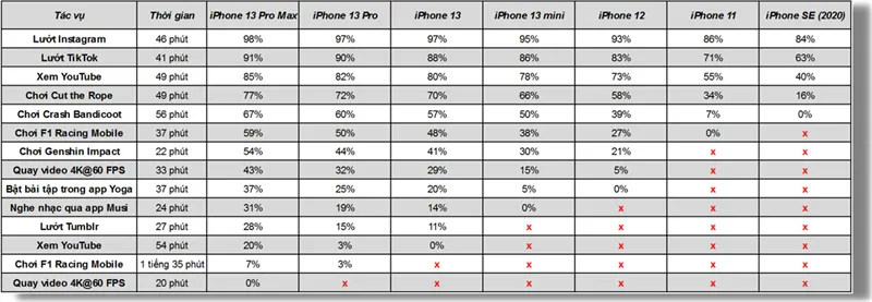 Quy trình test pin iPhone 13 Series do reviewer Arun Maini thực hiện. Nguồn: Mrwhosetheboss.