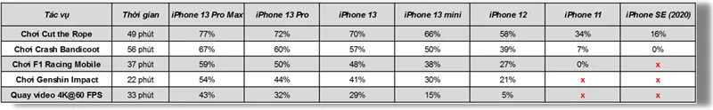 Kết quả test pin iPhone 13 Series sau vòng thứ hai.