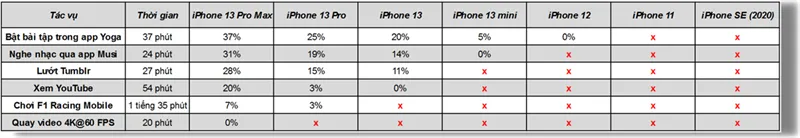 Kết quả test pin iPhone 13 Series sau vòng thứ ba.