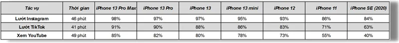 Kết quả test pin iPhone 13 Series sau vòng đầu tiên.