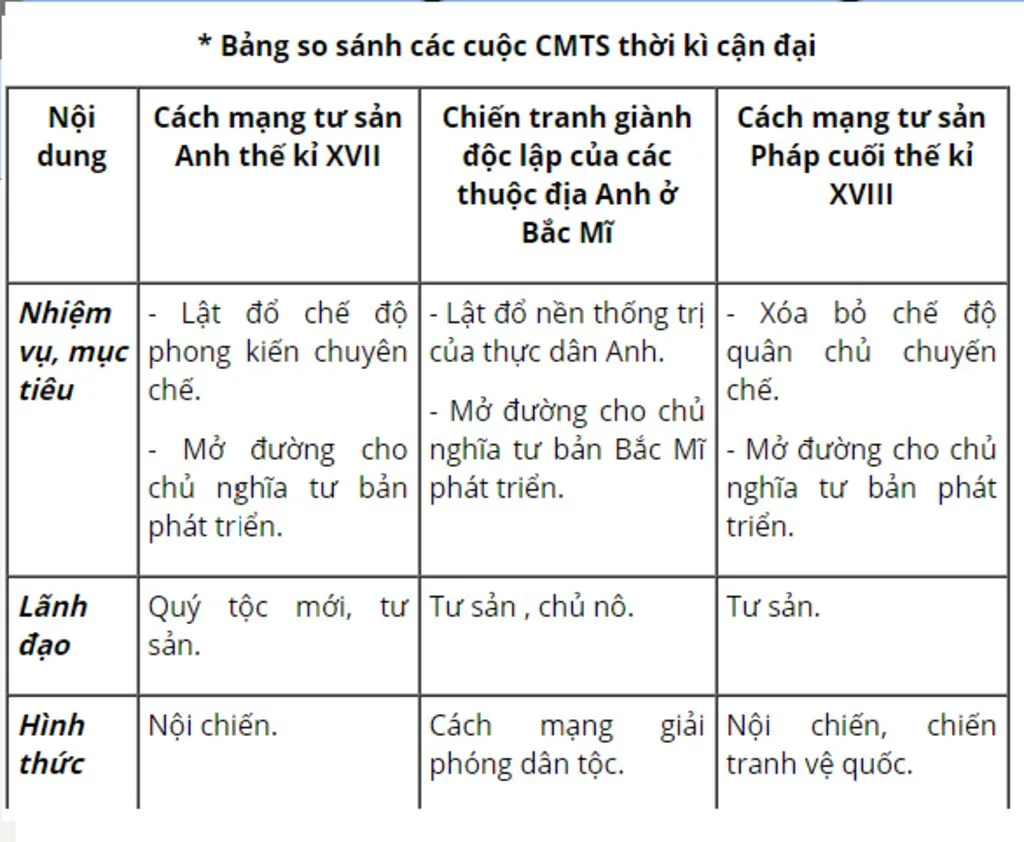 so-sanh-diem-giong-nhau-va-khac-nhau-giua-cach-mang-tu-san-anh-phap-va-13-thuoc-dia-bac-my