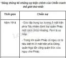 Lập bảng thống kê những diễn biến chính của Chiến tranh thế giới thứ nhất