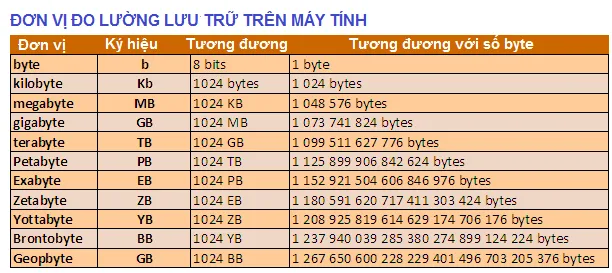 Cách tính đơn vị file trên máy tính