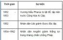 Lập bảng thống kê các thắng lợi trong cuộc đấu tranh giành độc lập của nhân dân châu Phi từ sau Chiến tranh thế giới thứ hai.