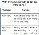 Lập niên biểu những sự kiện cơ bản của Công xã Pa- ri?