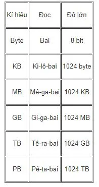 Bảng 1. Một số đơn vị bội của Byte