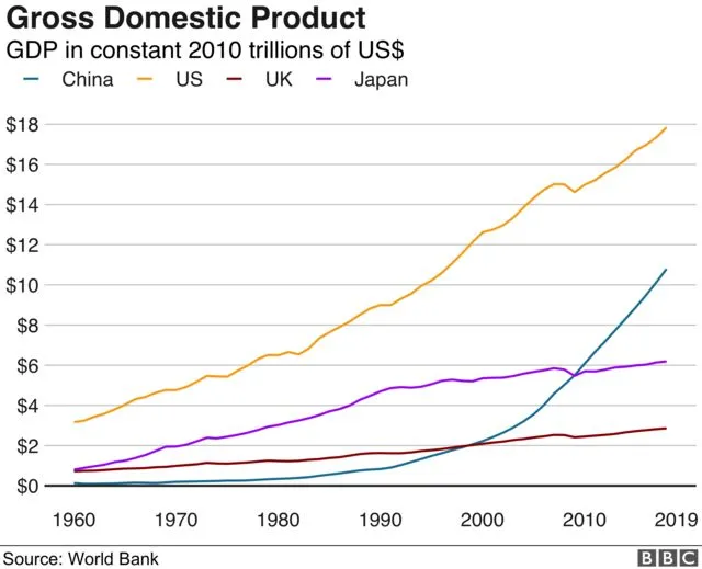 Chart showing gross domestic product of US, China, Japan and the UK