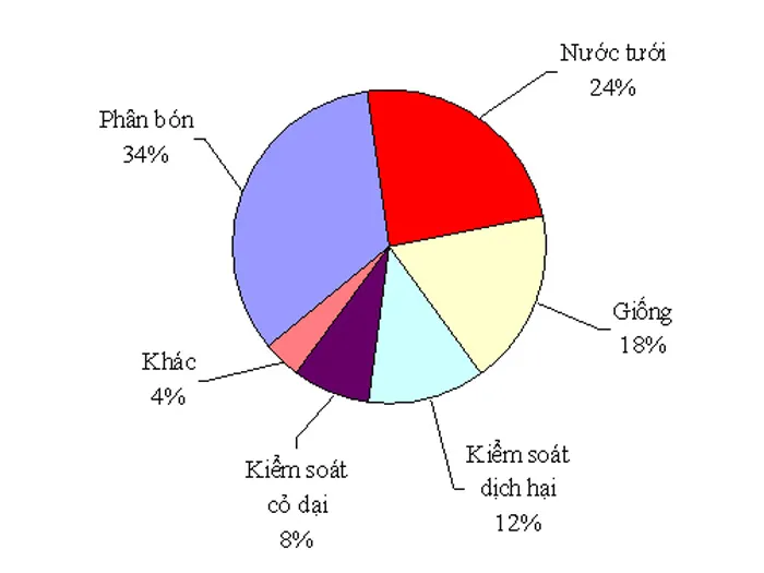 các yếu tố ảnh hưởng đến sinh trưởng cây trồng